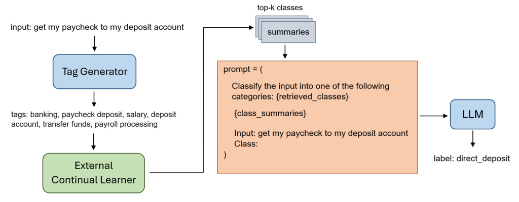 Overview of the InCA framework. The diagram depicts the stages of generating semantic tags for the input, identifying the most similar classes via the ECL, and constructing the prediction prompt with class summaries, which together enables efficient in-context continual learning without retaining any training data.