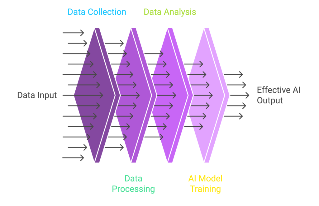 Data Flow for Good AI Response