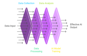 Garbage In, Garbage Out: Why Data Quality is the Cornerstone of AI Success