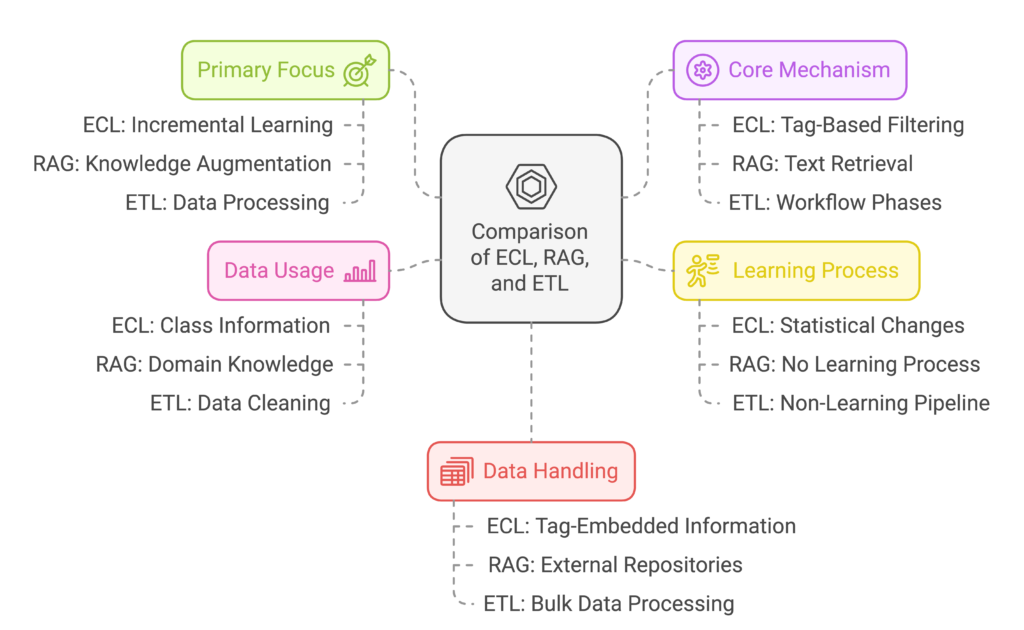 ecl vs etl vs rag