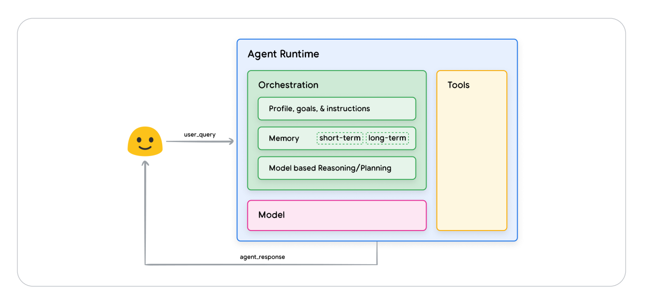 AI Agents by Google: Revolutionizing AI with Reasoning and Tools