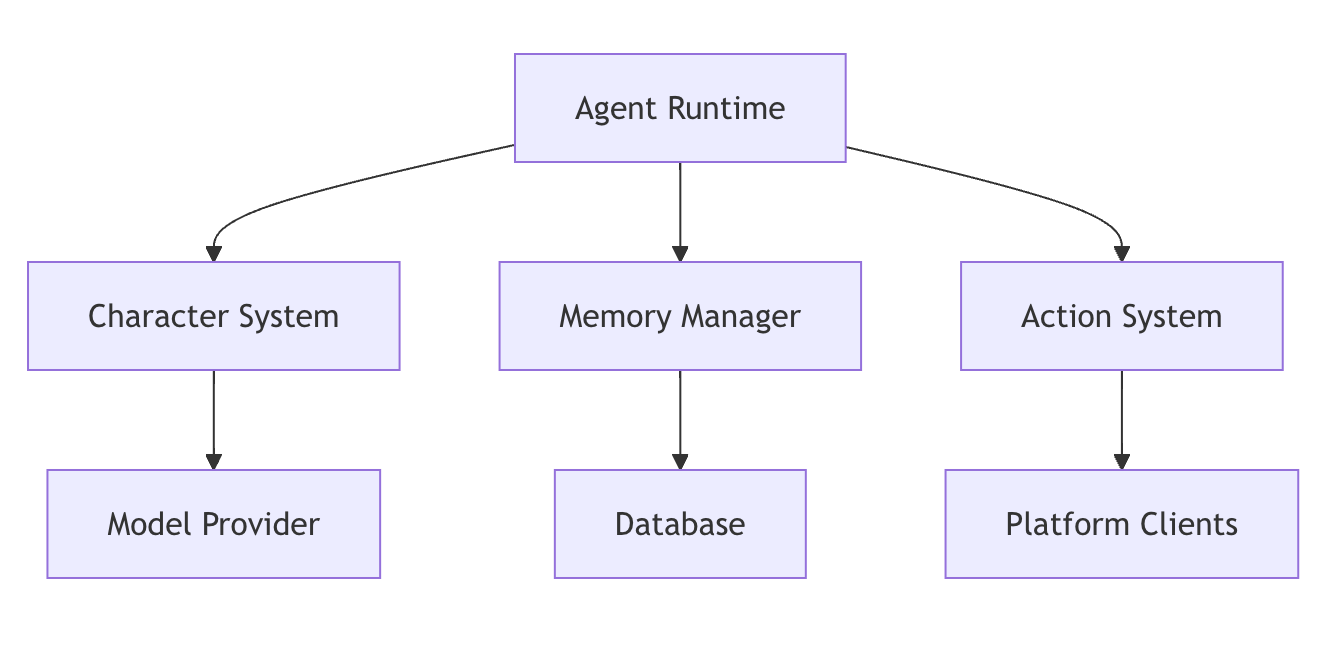 How to add custom actions and skills in Eliza AI?